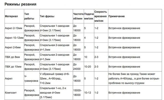 Режимы резания для станков с ЧПУ