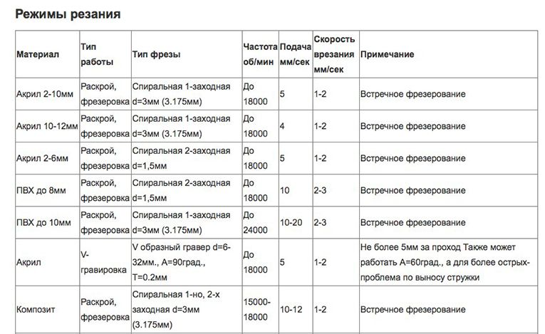 Режимы резания для станков с ЧПУ